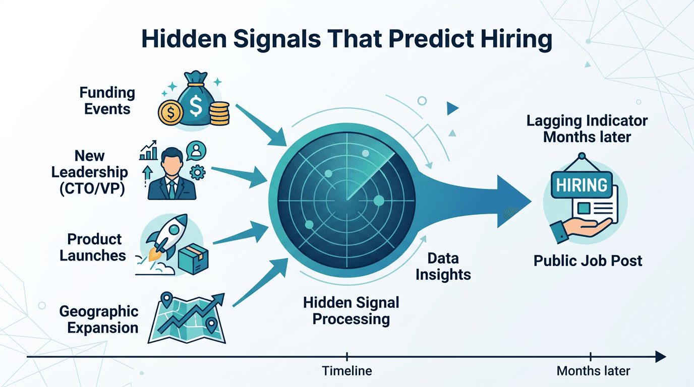 The Hidden Signals That Predict Hiring Months in Advance